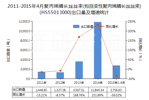 2011-2015年4月聚丙烯腈長絲絲束(包括變性聚丙烯腈長絲絲束)(HS55013000)出口量及增速統(tǒng)計